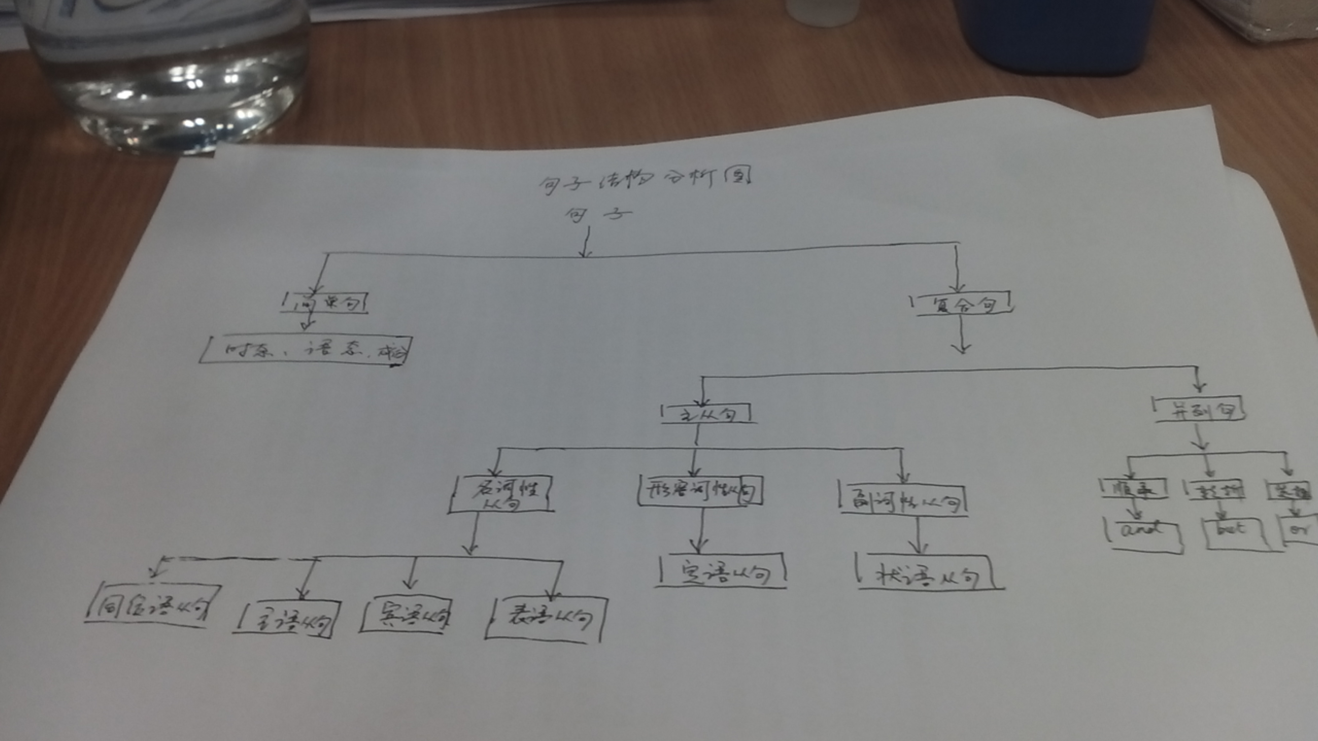 高同学句法,阅读及新题型,补习高考英语